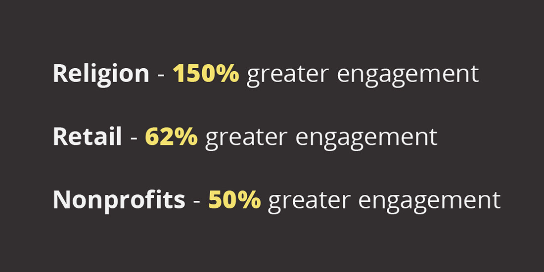 religion 150% greater engagement, retail 62% greater engagement, and nonprofits 50% greater engagement