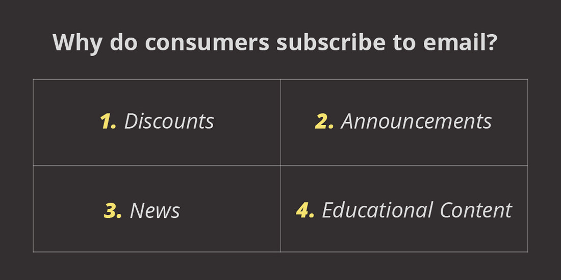 consumers subscribe to email for discounts, announcements, news, and educational content