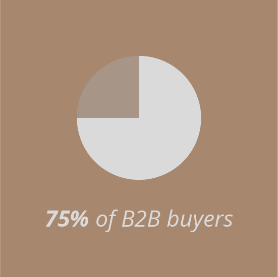 75% of B2B buyers