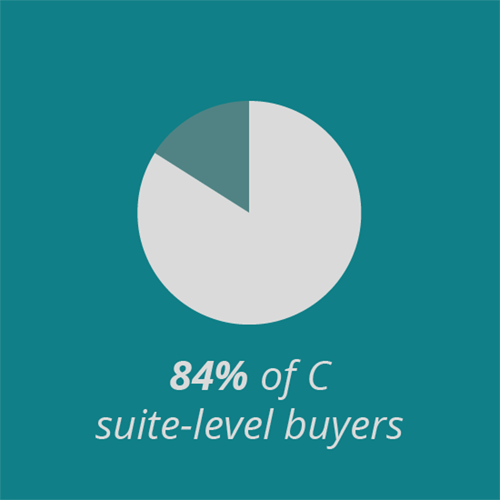 84% of C suite-level buyers