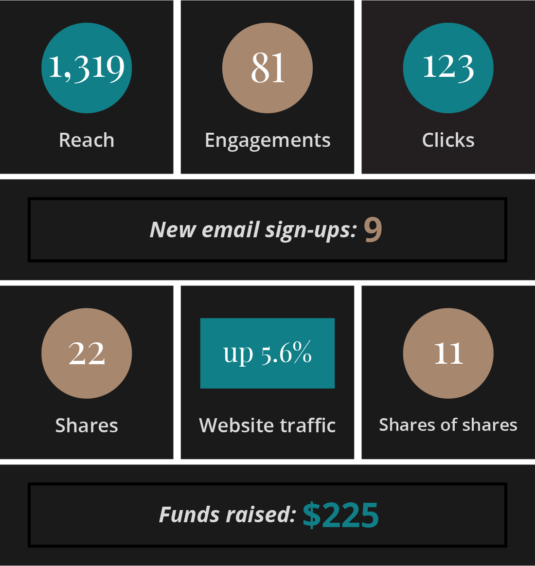 housing opportunities micro campaign statistics