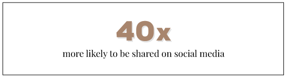 Interactive content is 40 times more likely to be shared on social media