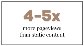 Interactive content has four to five times more pageviews than static content