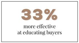 Interactive content is 33% more effective at educating buyers