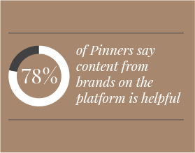 78% of Pinners say content from brands on the platform is helpful