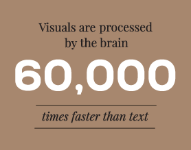 Visuals are processed by the brain 60,000 times faster than text