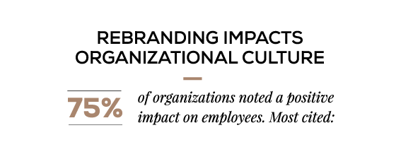 Rebranding Impacts Organizational Culture. 75% of organizations noted a postivie impact on employees. Most cited: