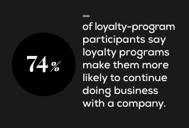 74% of loyalty-program particpants say loyalty programs make them more likely to continue doing business with a company