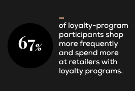 67% of loyalty-program particpants shop more frequently and spend more at retailers with loyalty programs