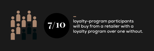 Seven out of ten loyalty-program particpants will buy from a retailer with a loyalty program over one without