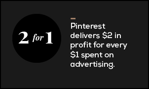 Two for One. Pinterest delivers $2 in profit for every $1 spend on advertising