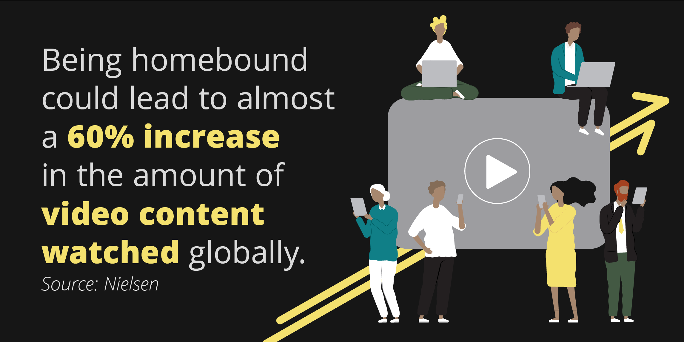 being homebound could lead to almost 60% increase in the amont of video content watched globally