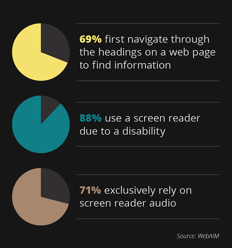 stats on screenreader use