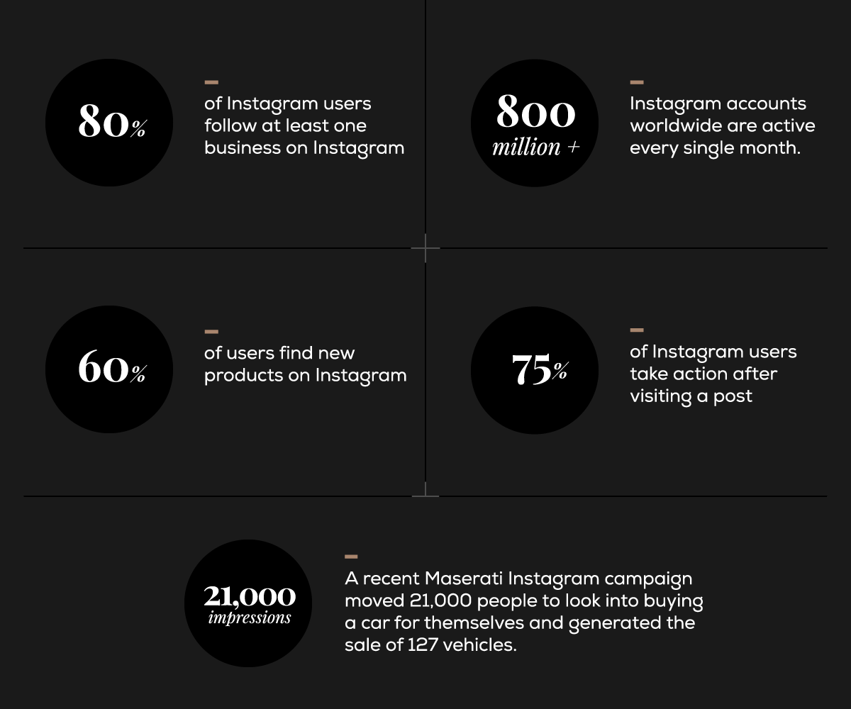 Using Instagram for Business Success - 80% of Instagram users follow at least one business on Instagram, 800 million Instagram accounts worldwide are active every single month, 60% of users find new products on Instagram, 75% of Instagram users take action after visiting a post, A recent Maserati Instagram campaign moved 21,000 people to look into buying a car for themseleves and generated a sale of 127 vehicles.